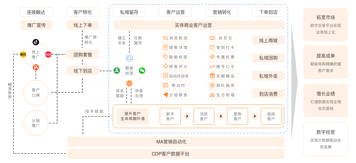 实体商业的新一代顾客经营工具